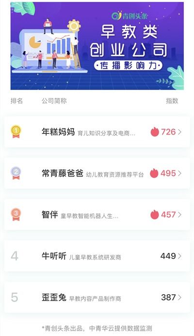 在線早教或?qū)㈩嵏矀鹘y(tǒng)教育機構(gòu)——青創(chuàng)排行揭示互聯(lián)網(wǎng)數(shù)據(jù)服務(wù)的力量
